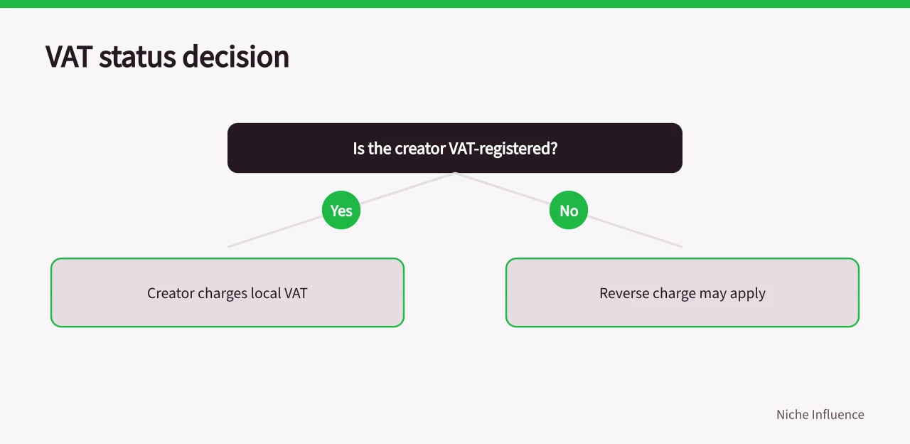 Decision flow for VAT treatment of UK and Irish micro-influencer payments (Cross-border micro-influencer briefs for the UK and Ireland after Brexit)